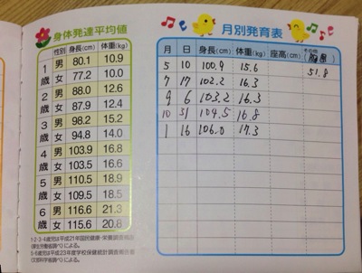 さいごーどんの身体測定と子どもの平均身長